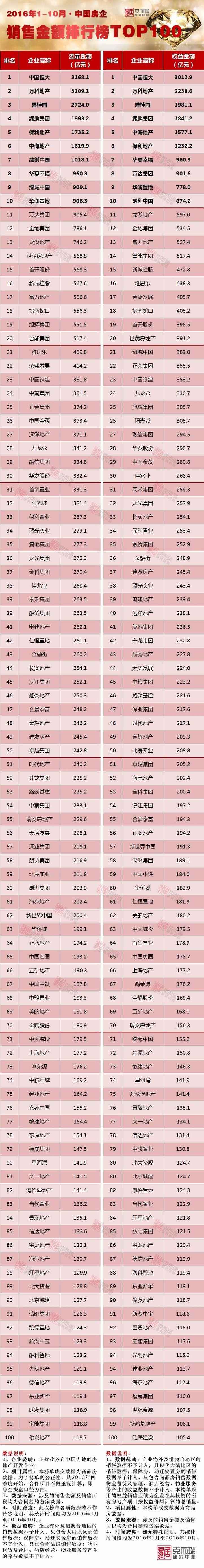 2023年1-5月房企销售业绩排行榜,1-8月top100房企销售总额