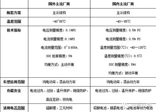 国内上市的bms公司排名,国内十大bms厂商