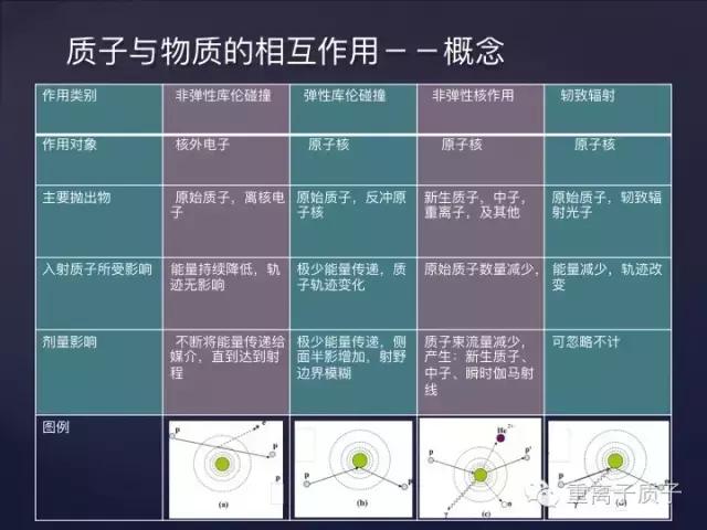 [精品课件]TCPT王鹏:质子治疗的基本物理原理
