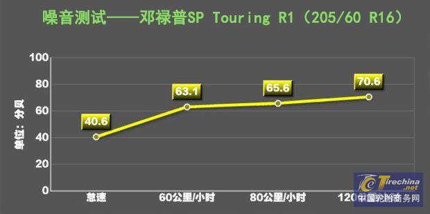 轮胎大揭秘：邓禄普新胎SPTOURINGR1