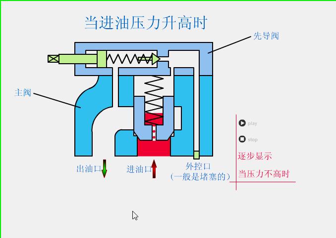 汽车气动阀原理动画演示,河北油船液压阀门遥控系统原理图