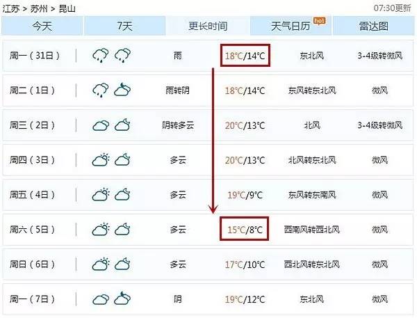 昆山暴跌,昆山今天气温最新消息