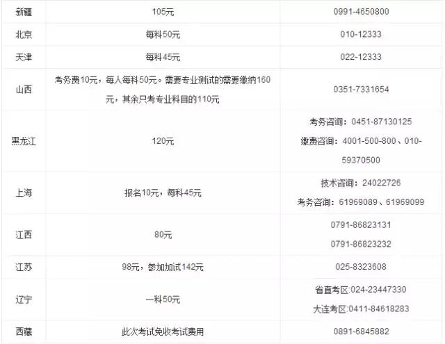 2022公务员国考报名缴费流程,2020公务员国考报名费多少钱