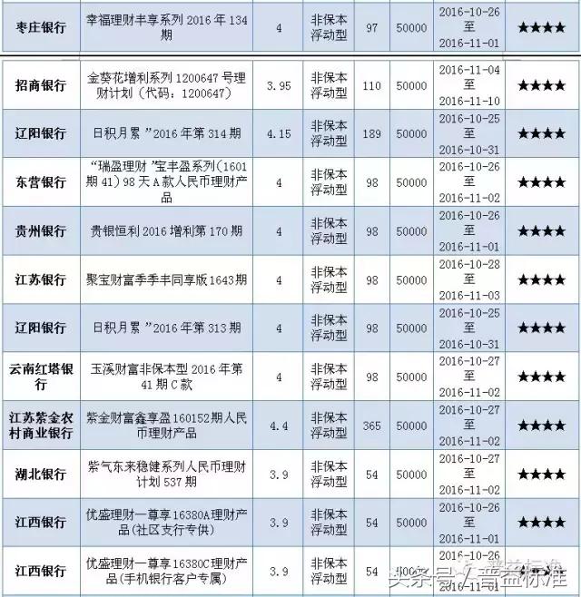 本周哪些五星银行理财产品值得关注