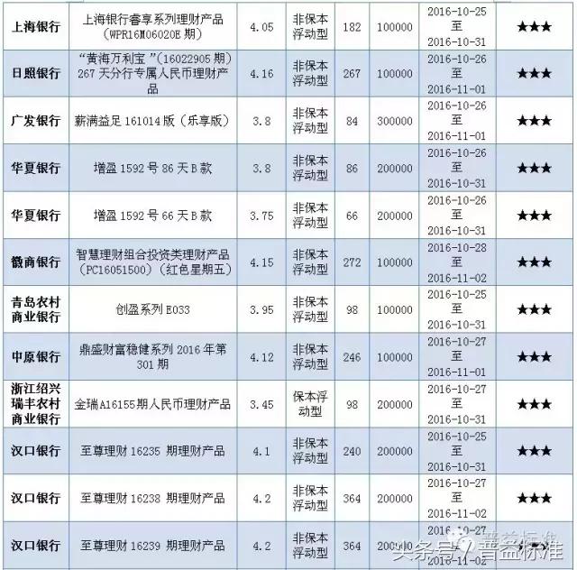本周哪些五星银行理财产品值得关注