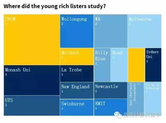 出国留学选大学,出国留学选择专业先看就业率