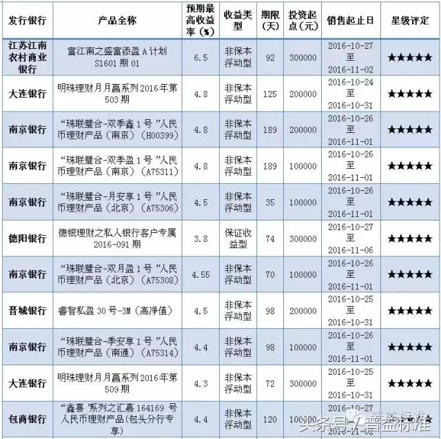 本周哪些五星银行理财产品值得关注