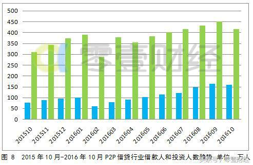 中国网贷月报：人均借款额创新低移动端投资比例将扩大
