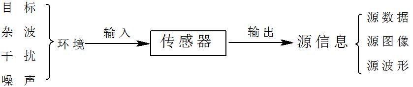 网络传感器网络技术及应用,多传感器信息融合技术发展现状