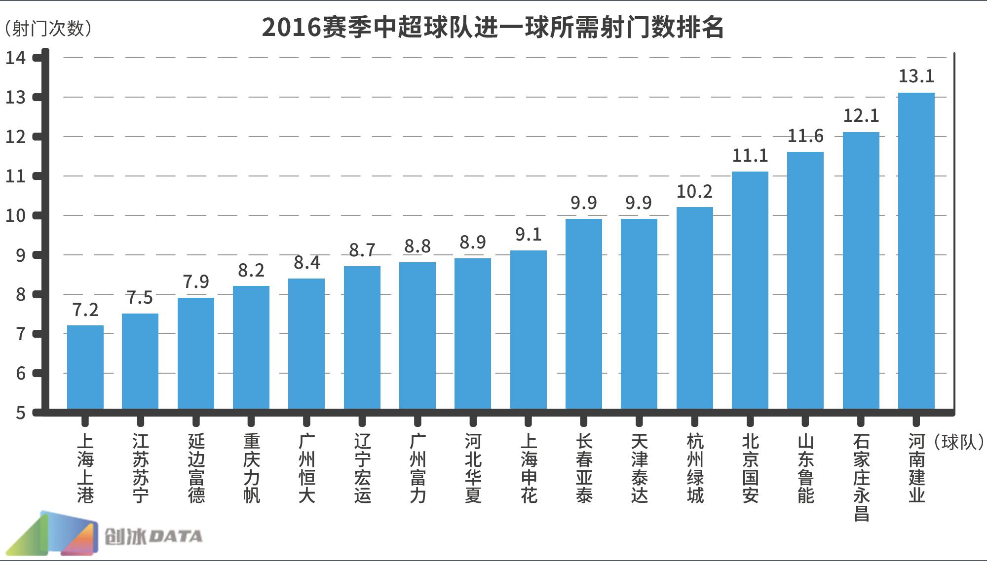 2016中超大数据第一弹：隐藏在射门次数背后的秘密！