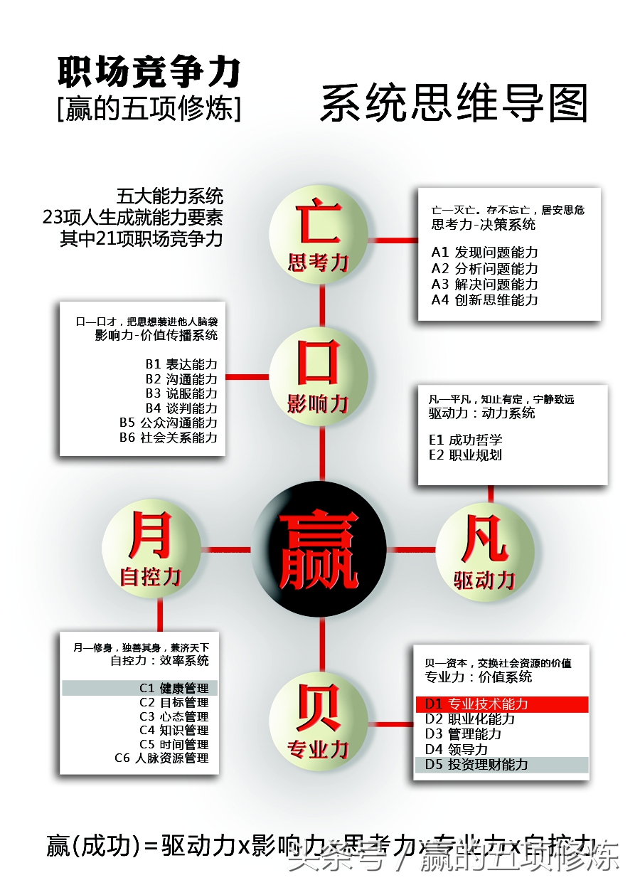 赢的五项修炼,如何提高自己的职场竞争力
