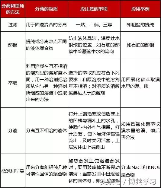 高一化学必修一1-4章知识点总结,高一化学知识点大全视频