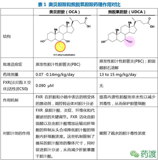 奥贝胆酸中国上市,奥贝胆酸市场前景