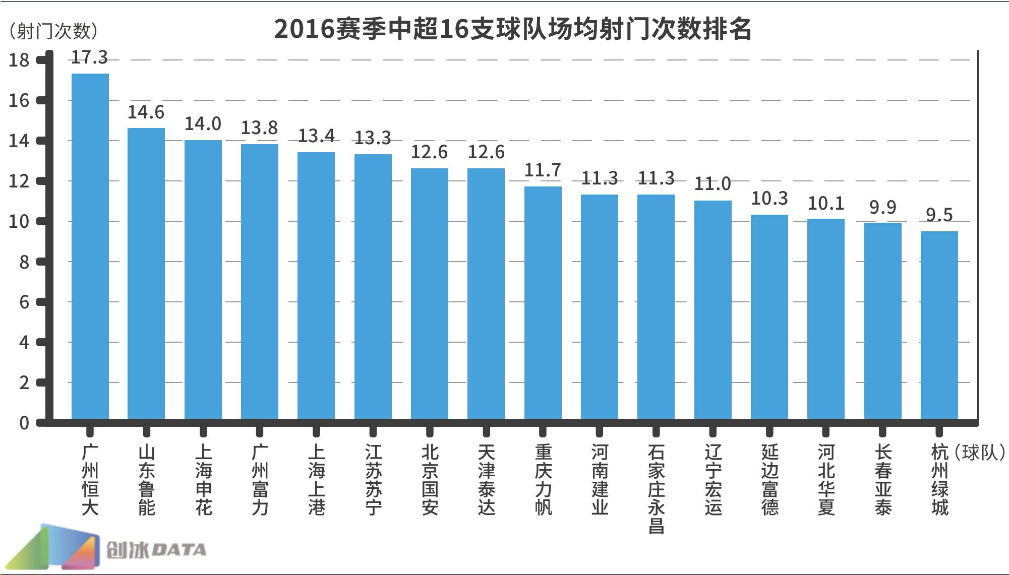2016中超大数据第一弹：隐藏在射门次数背后的秘密！