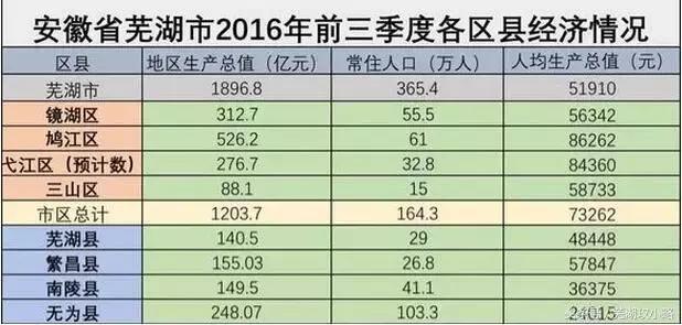 安徽芜湖最富的县,芜湖最发达的市区是在哪个区
