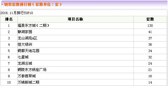 铜陵房价成交记录查询最新,铜陵楼市最新降价楼盘