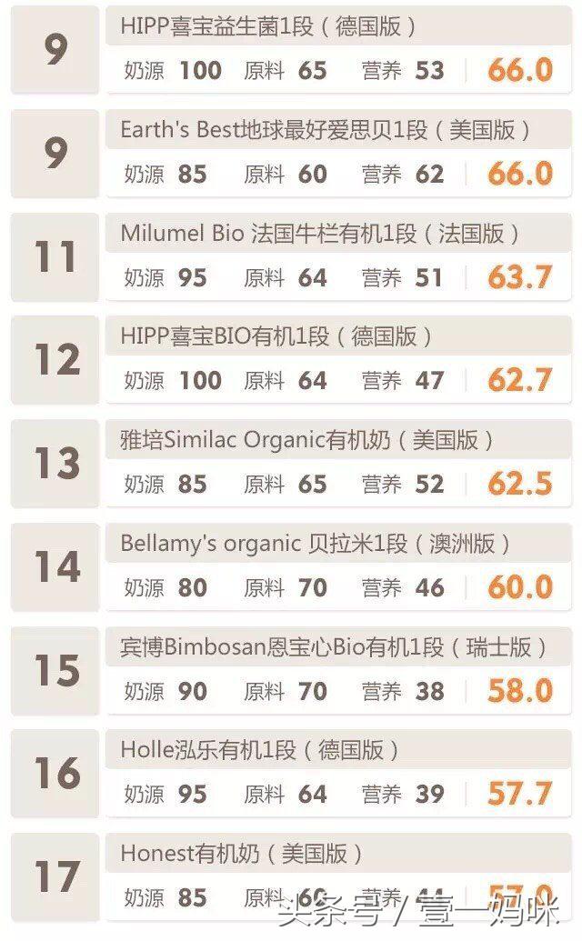 十大进口有机奶粉排名,英国进口奶粉品牌排行榜前十名