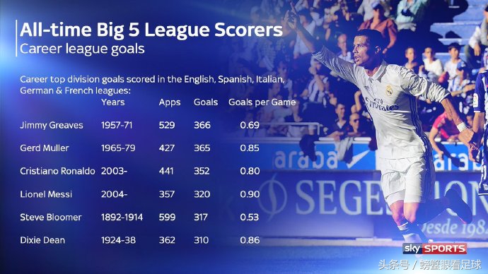 31岁老将C罗，仍有一绝技当世第一！