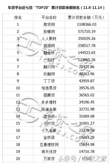 车贷之家：P2P车贷前20数据周报（11.8—11.14）