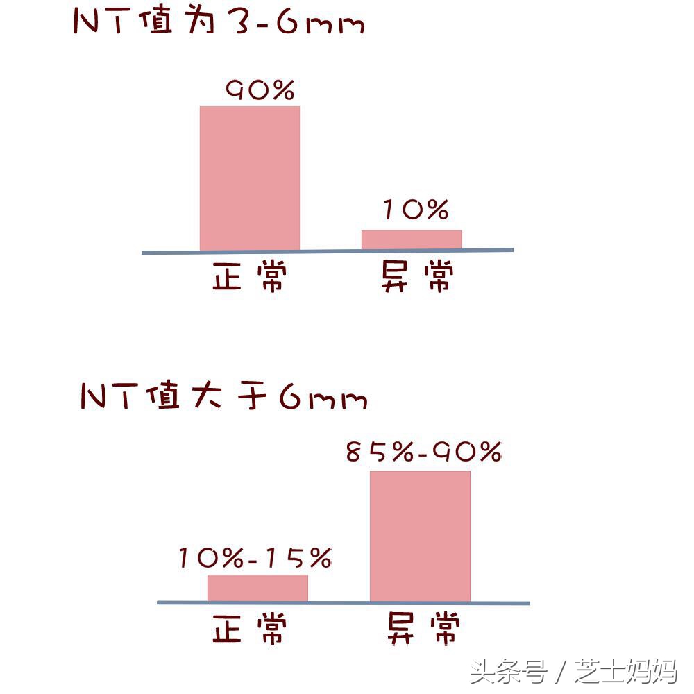 胎儿nt检查发现胸腔左侧有积液5mm,检查nt就是检查胎儿脑子有问题吗