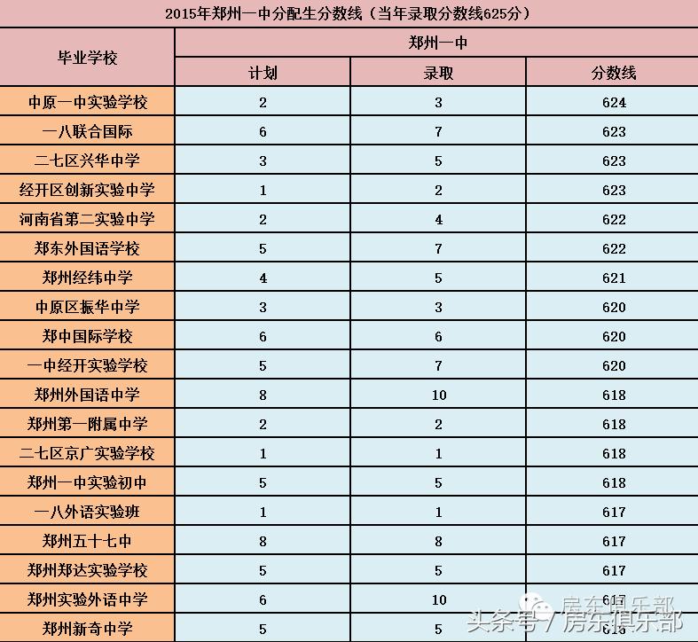 郑州初中分配生概率,郑州大三甲分配生录取数据
