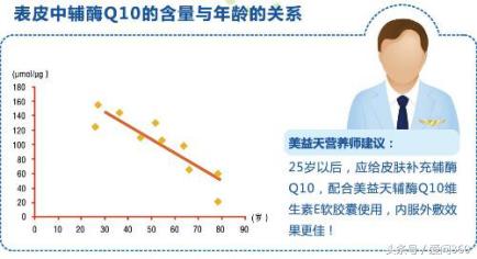 抗衰老是吃虾青素好还是辅酶q10,辅酶q10软胶囊有抗衰老的作用吗