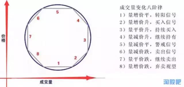 新手炒股成交量十大铁律,成交量买入技巧4大铁律