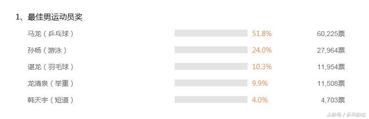 马龙蔡依林中国十佳劳伦斯颁奖礼,16年劳伦斯奖张继科马龙