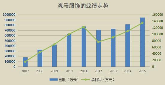 二代接班能挽救美邦服饰吗？数一数周成建犯过的错