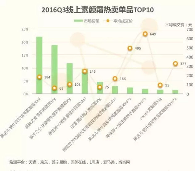 品牌素颜霜排行榜10强,遮瑕美白素颜霜哪个品牌好用