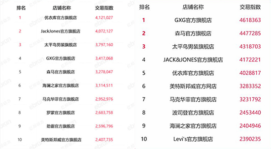 双11哪些店铺活动大,双十一各类目销量排行