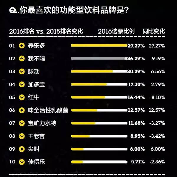 你的品牌忠诚度去哪儿了？丨2016年金字招牌TopBrands大调查