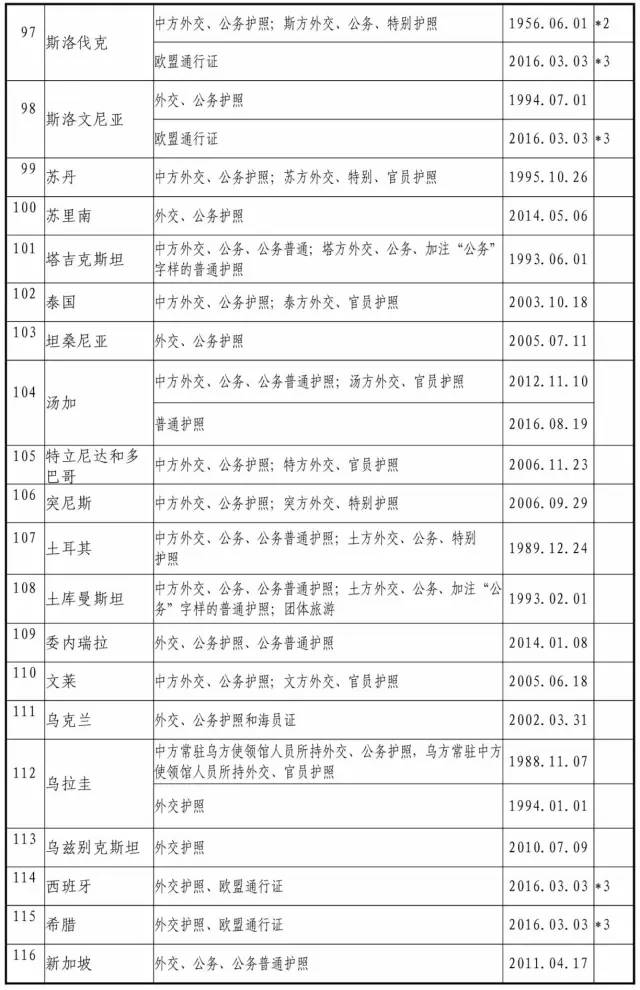 14个国家实现全面互免签证,与中国签证互免的国家有几个