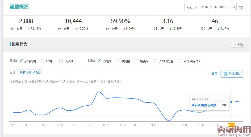 冷门类目直通车,定制类目直通车的玩法
