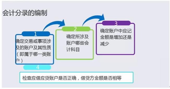 借贷记账法对应账户关系,借贷记账法下的账户会计分录例题