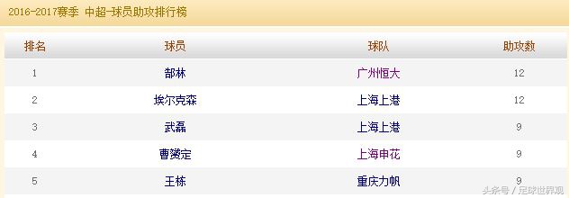 中超助攻王拿满荣誉,中超助攻王历史排名