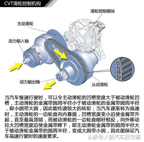 汽车发动机自动变速箱知识大全,自动挡汽车发动机变速箱工作原理
