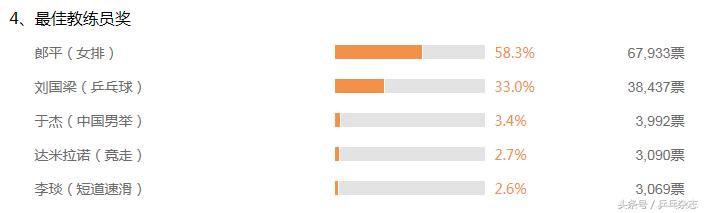马龙蔡依林中国十佳劳伦斯颁奖礼,16年劳伦斯奖张继科马龙