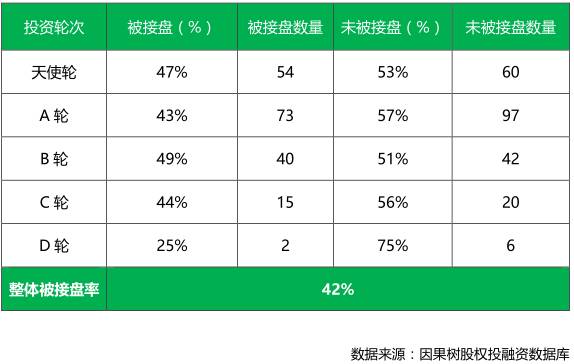 经纬中国投资数据解读:被接盘率达47%,谁与争锋?