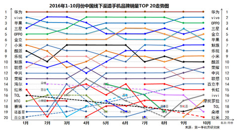 2020年中国市场手机排行榜,2016中国畅销手机排行