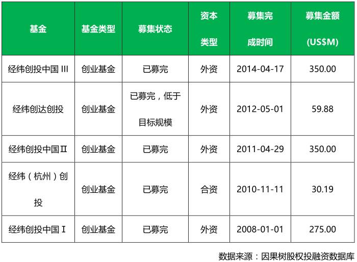 经纬中国投资数据解读:被接盘率达47%,谁与争锋?