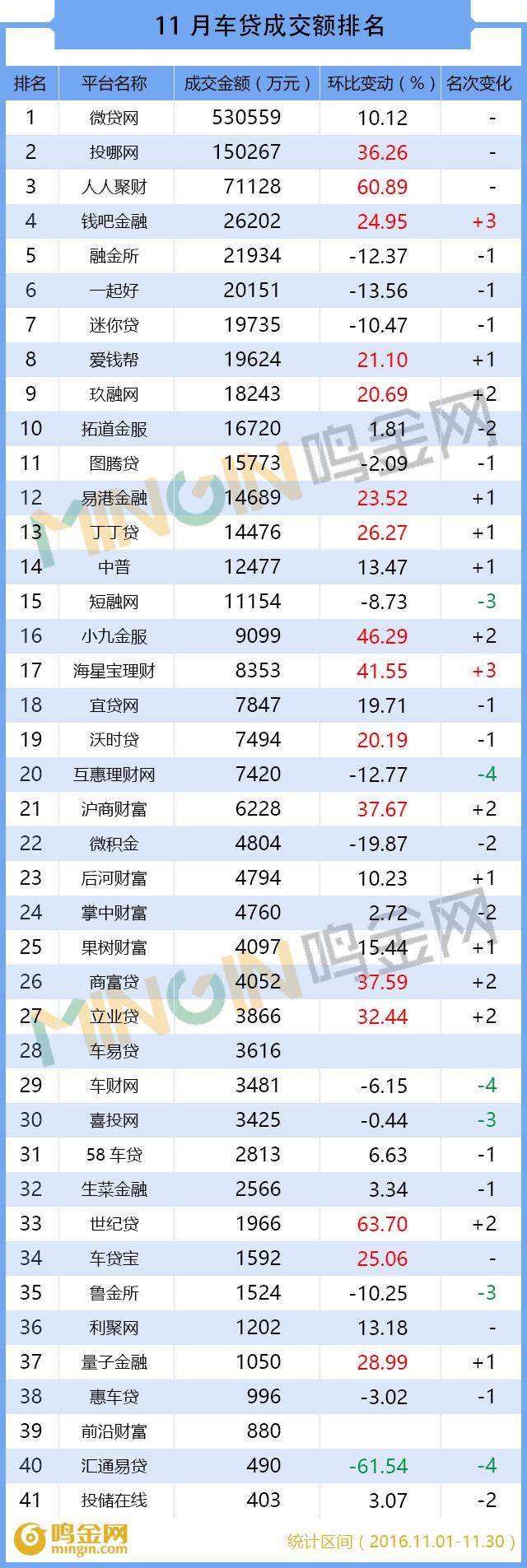 p2p网贷前十名,p2p车贷成交