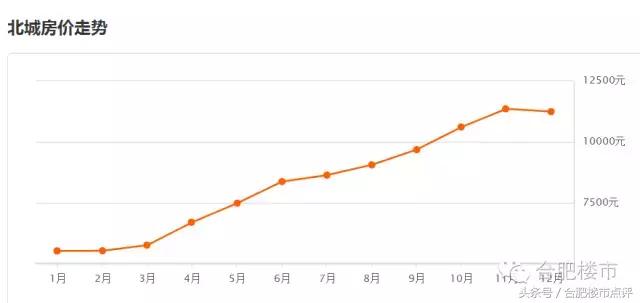 拿地6个月后入市,拿地半年火速上市