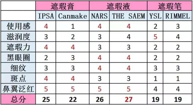 真正好用的遮瑕真实测评推荐,平价遮瑕测评全部