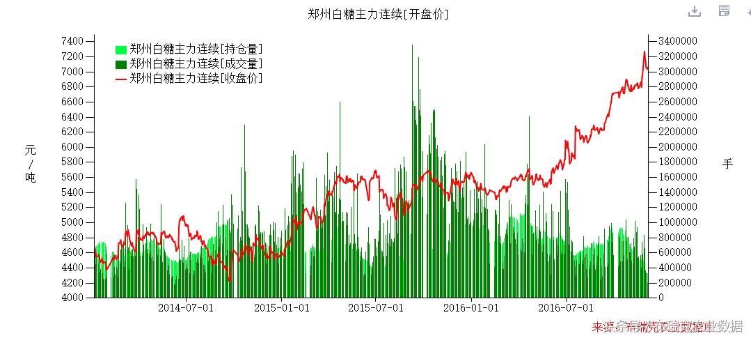 白糖日评：昨日郑糖高位回落企稳短期现货价格继续坚挺