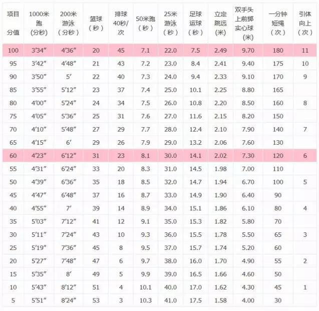 2022上海体育中考评分细则,上海体育中考时间2022具体时间
