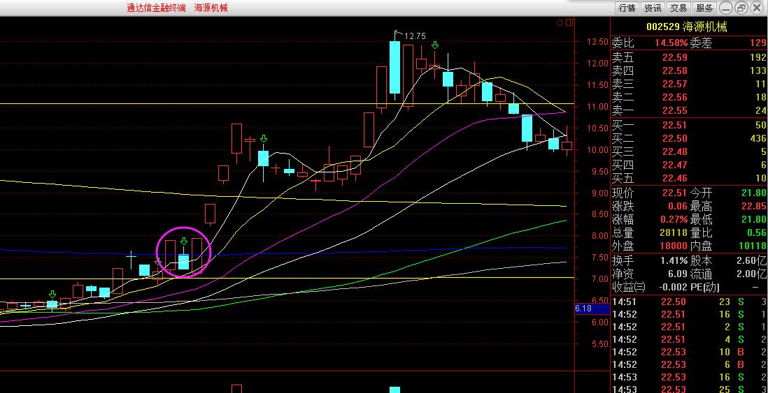 最简单的牛股选择方法,抓涨停板最强选股方法