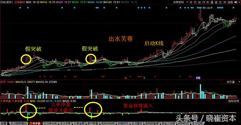 均线多头强势条件选股公式,均线选股三大绝密技巧
