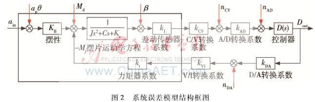 石英挠性加速度计内部图片,石英挠性加速度计