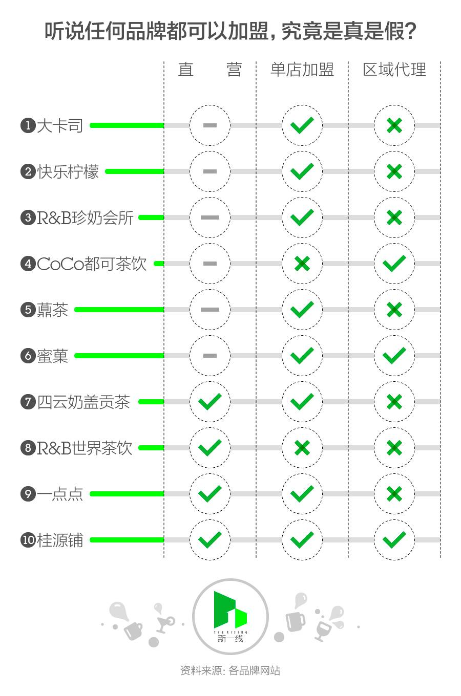 加盟知名奶茶店真实经历,加盟奶茶店的辛酸历程